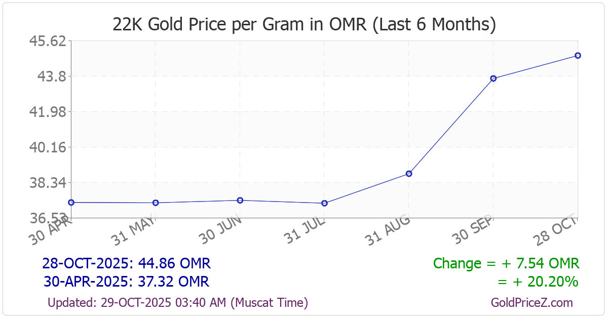 Chart showing 22-Karat gold price per Gram in Oman for the past 6 months