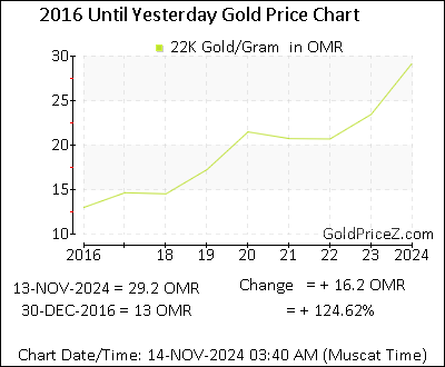 Chart showing 22K  gold price per Gram in Oman for the past 5+ years