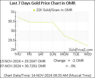 Chart showing 22K gold price per Gram in Oman for the past 7 days