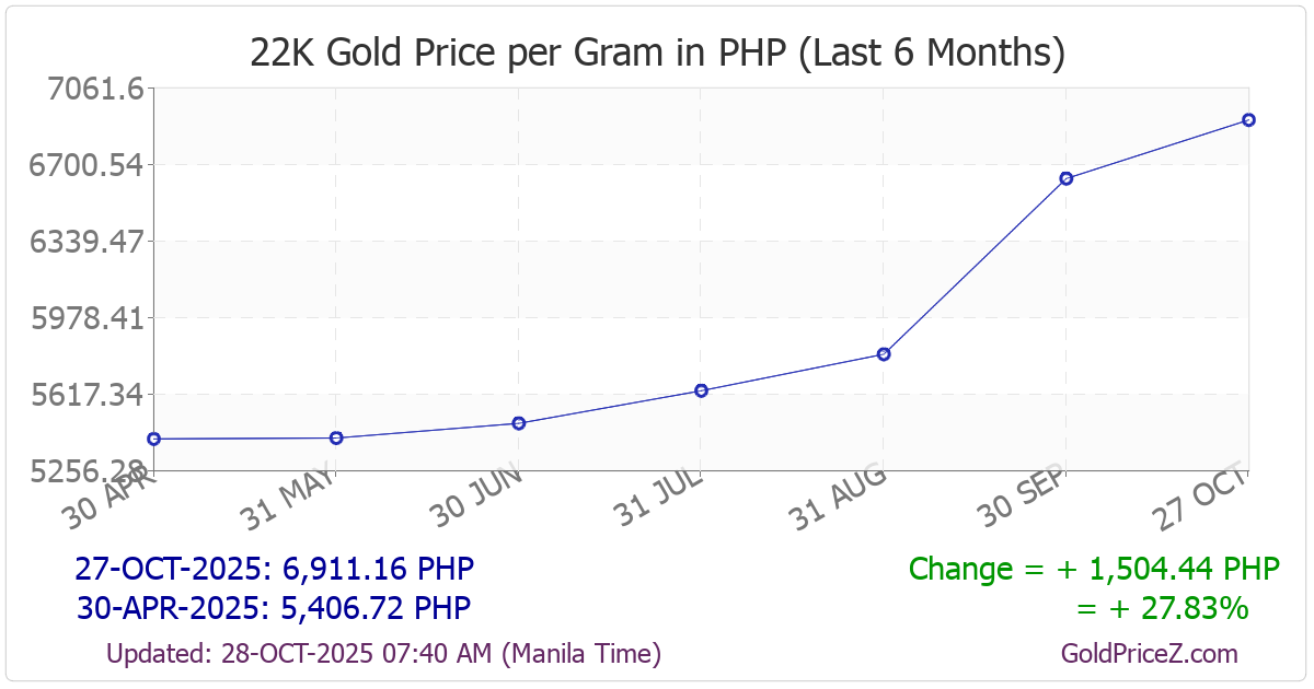 Chart showing 22-Karat gold price per Gram in Philippines for the past 6 months