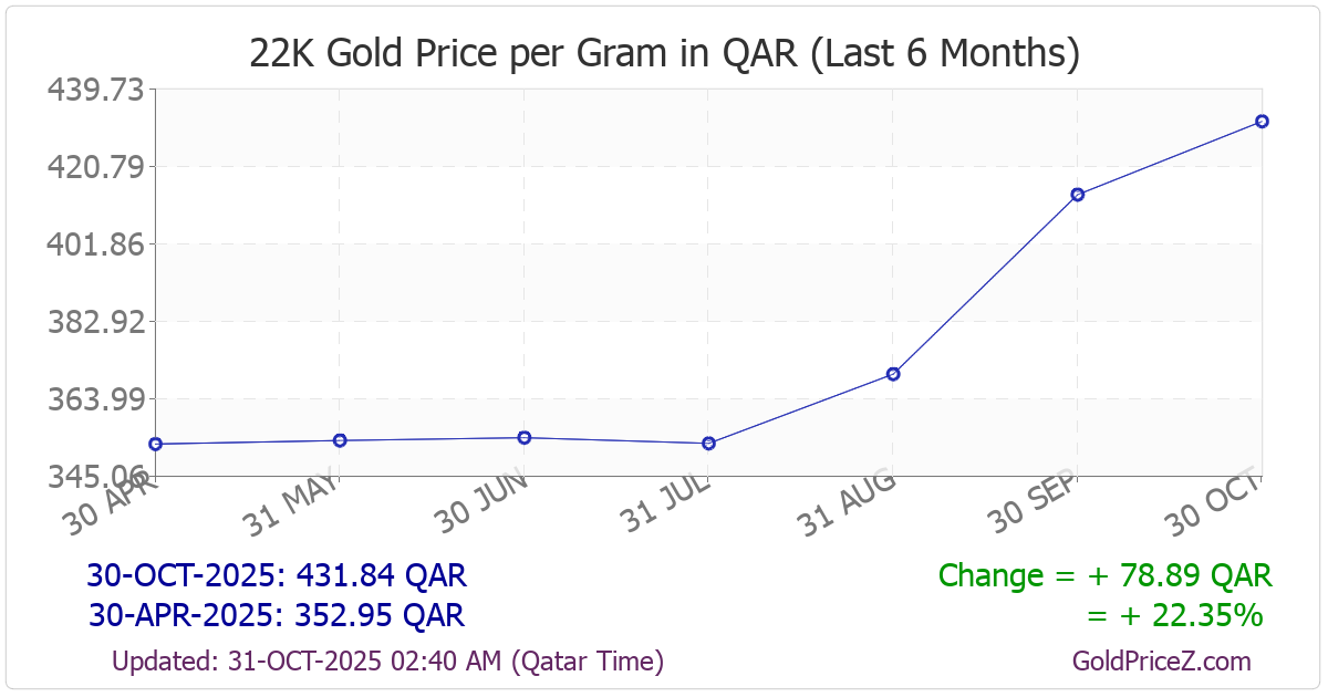 Chart showing 22-Karat gold price per Gram in Qatar for the past 6 months