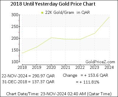 Chart showing 22-Karat  gold price per Gram in Qatar for the past 5+ years