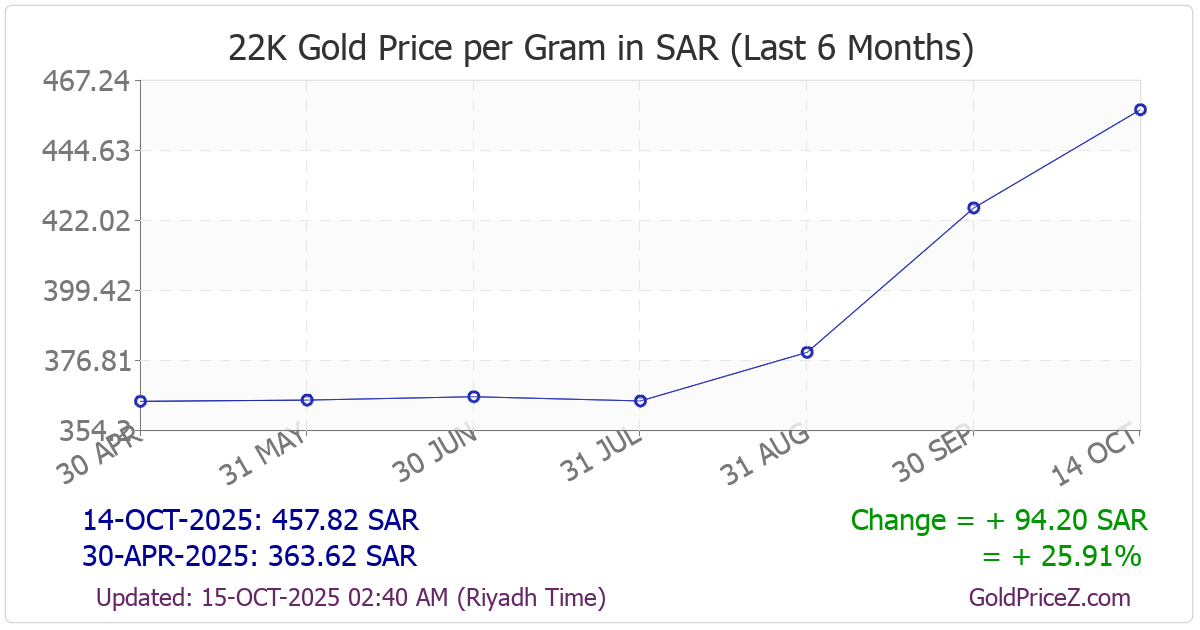 Chart showing 22-Karat gold price per Gram in Saudi Arabia for the past 6 months