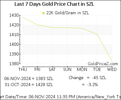 Chart showing 22K gold price per Gram in Swaziland for the past 7 days