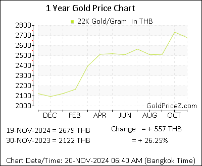 Chart showing 22-Karat  gold price per Gram in Thailand for the past 12 months