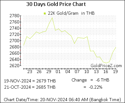 Chart showing 22-Karat gold price per Gram in Thailand for the past 30 days