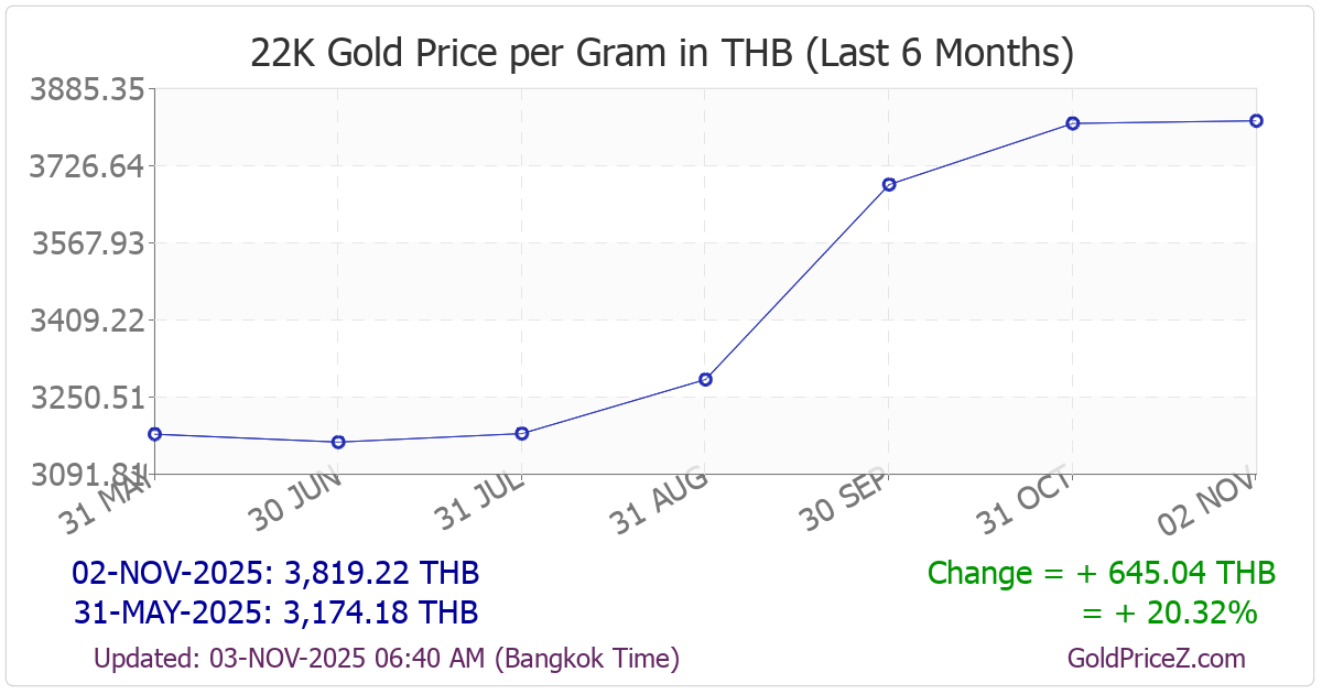 Chart showing 22-Karat gold price per Gram in Thailand for the past 6 months