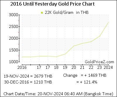 Chart showing 22-Karat  gold price per Gram in Thailand for the past 5+ years