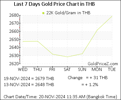 Chart showing 22-Karat gold price per Gram in Thailand for the past 7 days