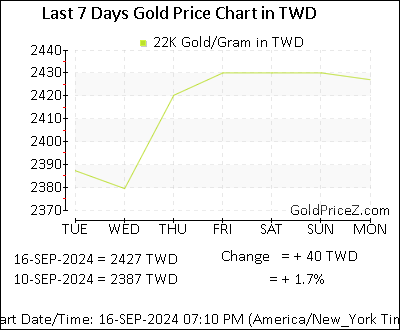 Chart showing 22K gold price per Gram in Taiwan for the past 7 days