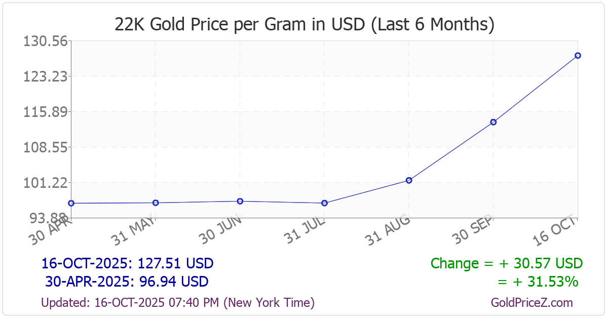 Chart showing 22-Karat gold price per Gram in United States for the past 6 months