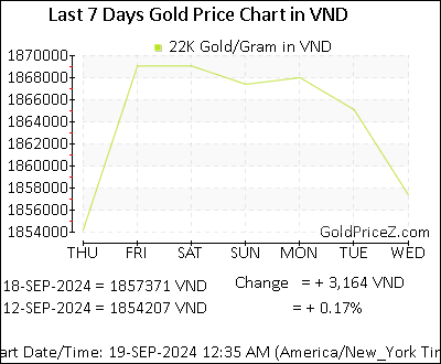 Chart showing 22K gold price per Gram in Vietnam for the past 7 days