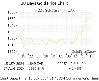 Chart showing 22K gold price per Gram in South Africa for the past 30 days