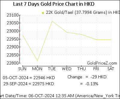 Chart showing 22K gold price per Tael in Hong Kong for the past 7 days