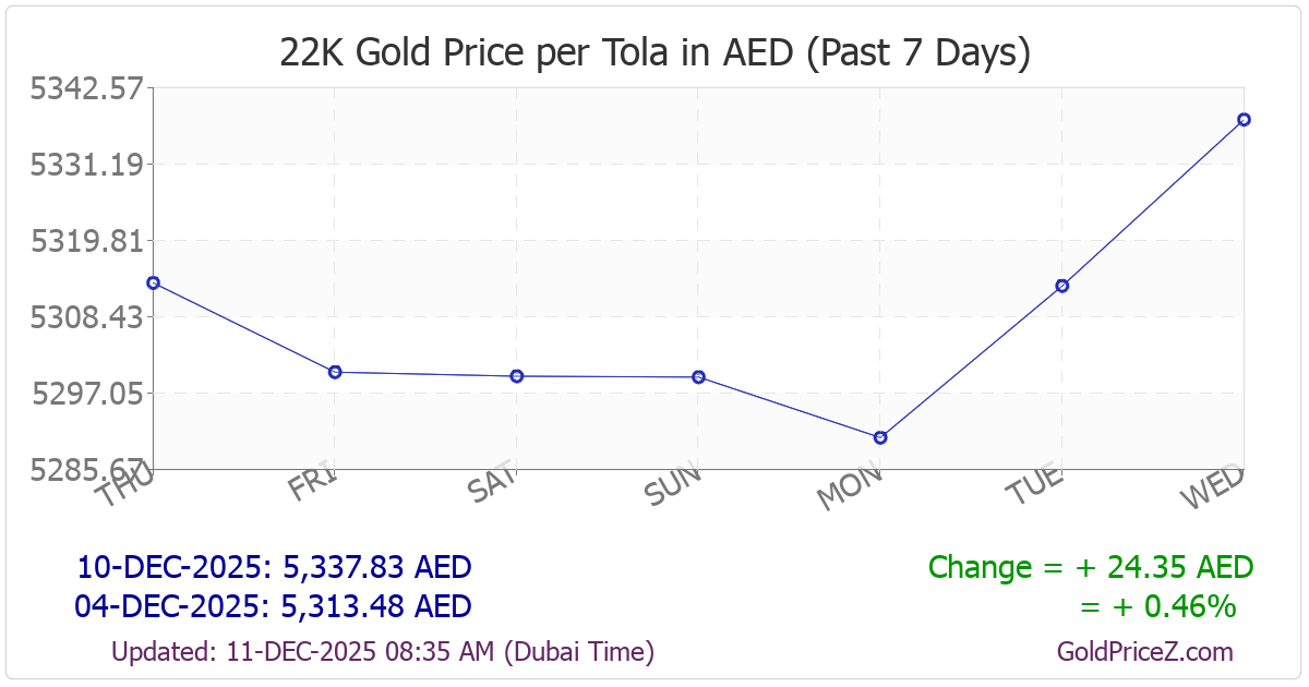 Chart showing 22K gold price per tola_india in UAE for the past 7 days