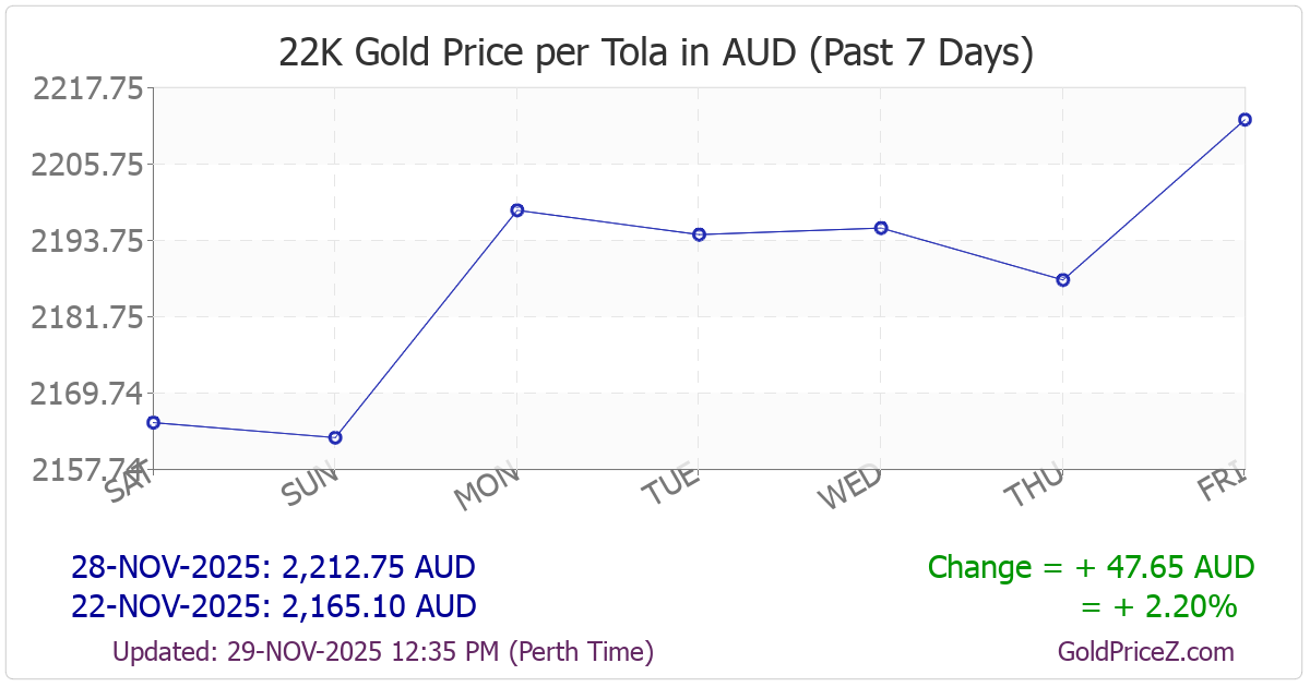 Chart showing 22K gold price per tola_india in Australia for the past 7 days