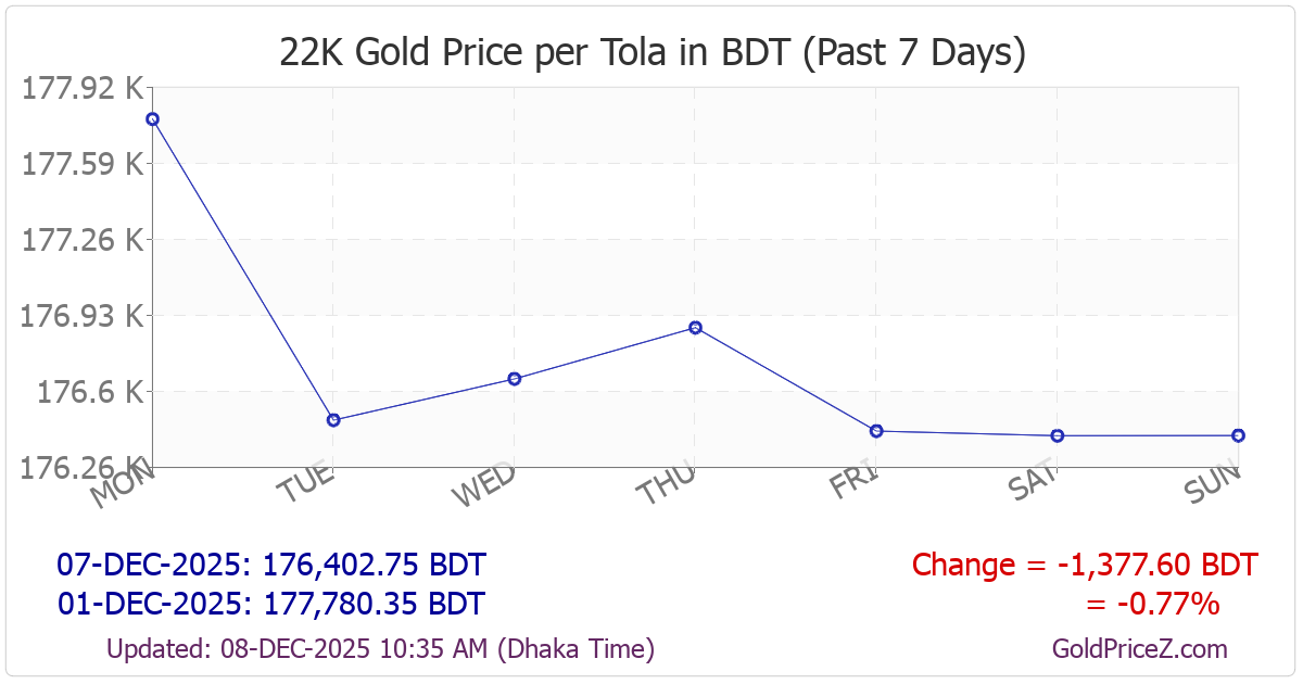 Chart showing 22K gold price per tola_india in Bangladesh for the past 7 days