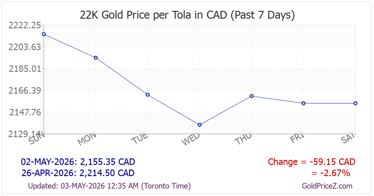Chart showing 22K gold price per tola_india in Canada for the past 7 days