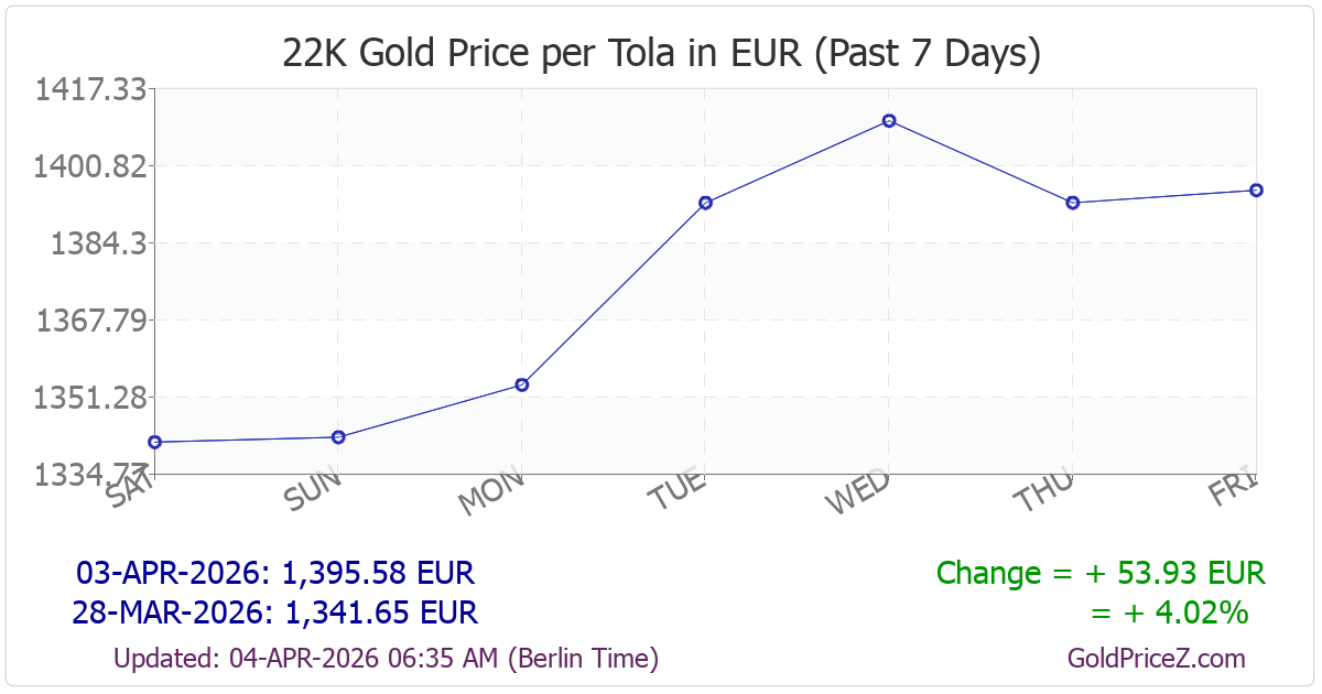 Chart showing 22K gold price per tola_india in France for the past 7 days