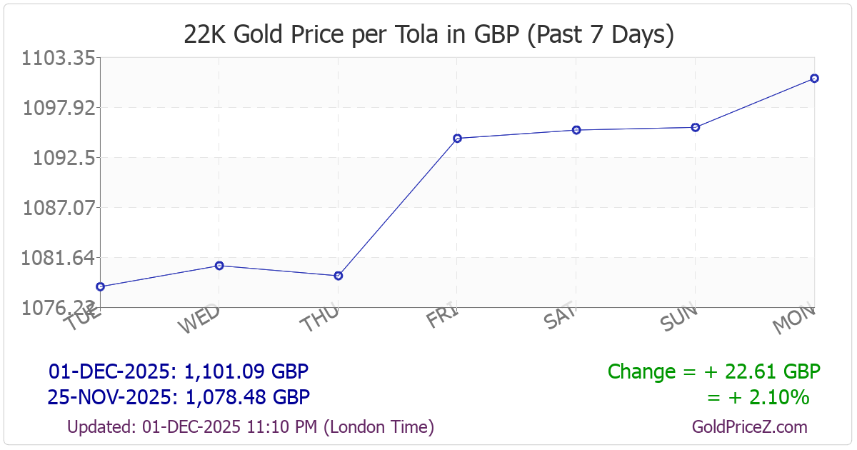 Chart showing 22K gold price per tola_india in UK for the past 7 days