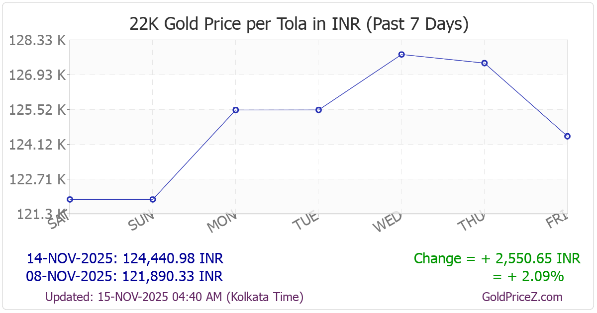 Chart showing 22K gold price per tola_india in India for the past 7 days