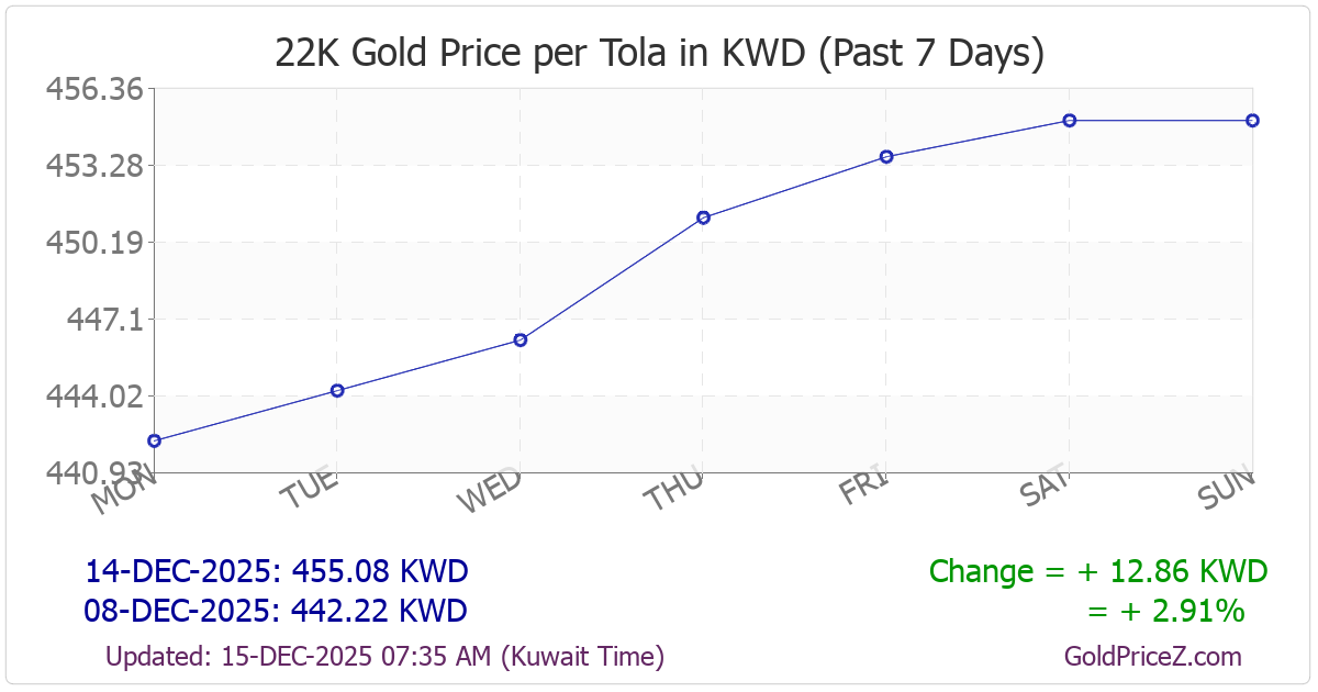 Chart showing 22K gold price per tola_india in Kuwait for the past 7 days