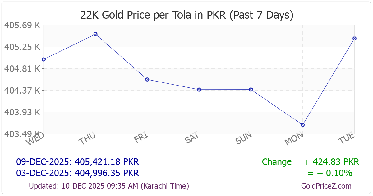 Chart showing 22K gold price per tola_india in Pakistan for the past 7 days