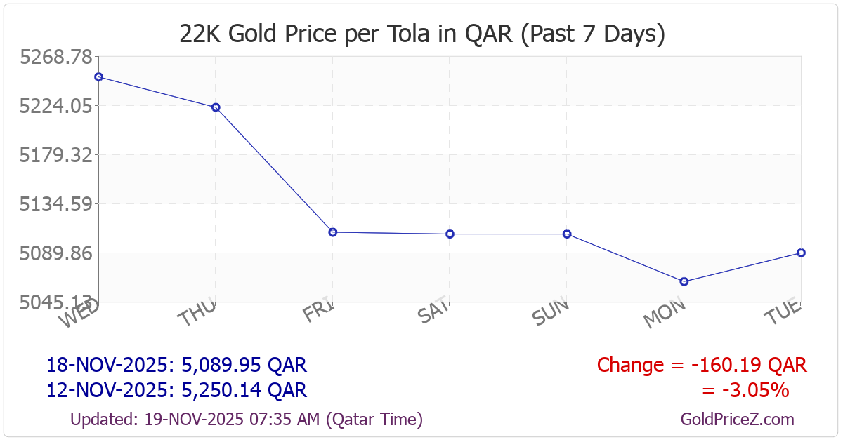 Chart showing 22K gold price per tola_india in Qatar for the past 7 days