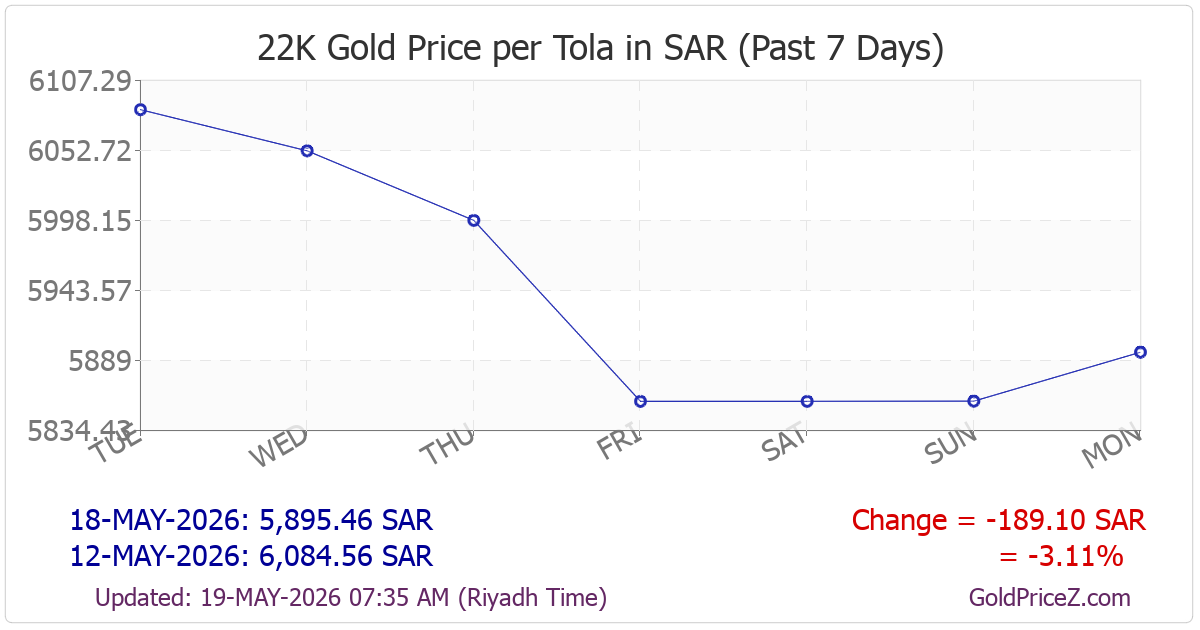 Chart showing 22K gold price per tola_india in Saudi Arabia for the past 7 days