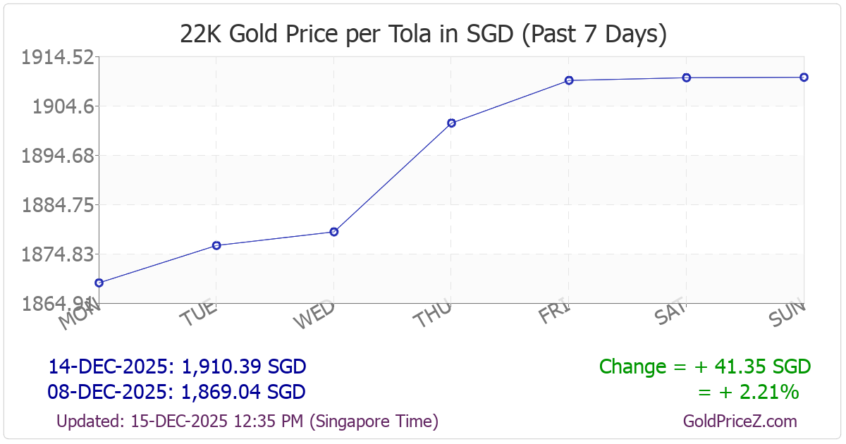Chart showing 22K gold price per tola_india in Singapore for the past 7 days