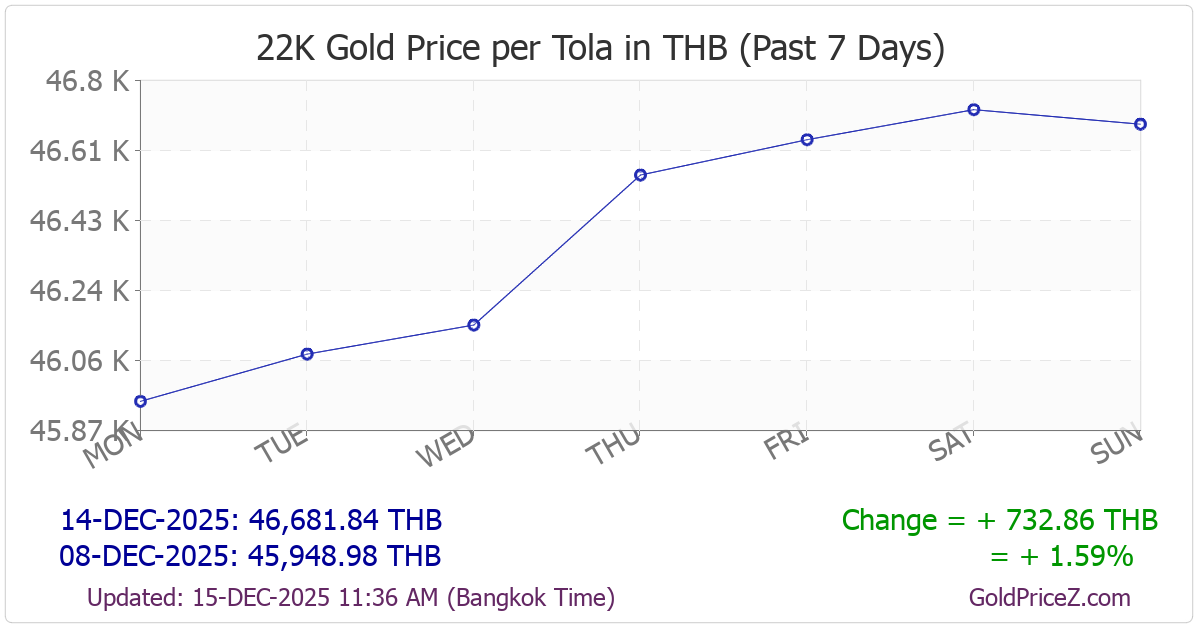 Chart showing 22K gold price per tola_india in Thailand for the past 7 days