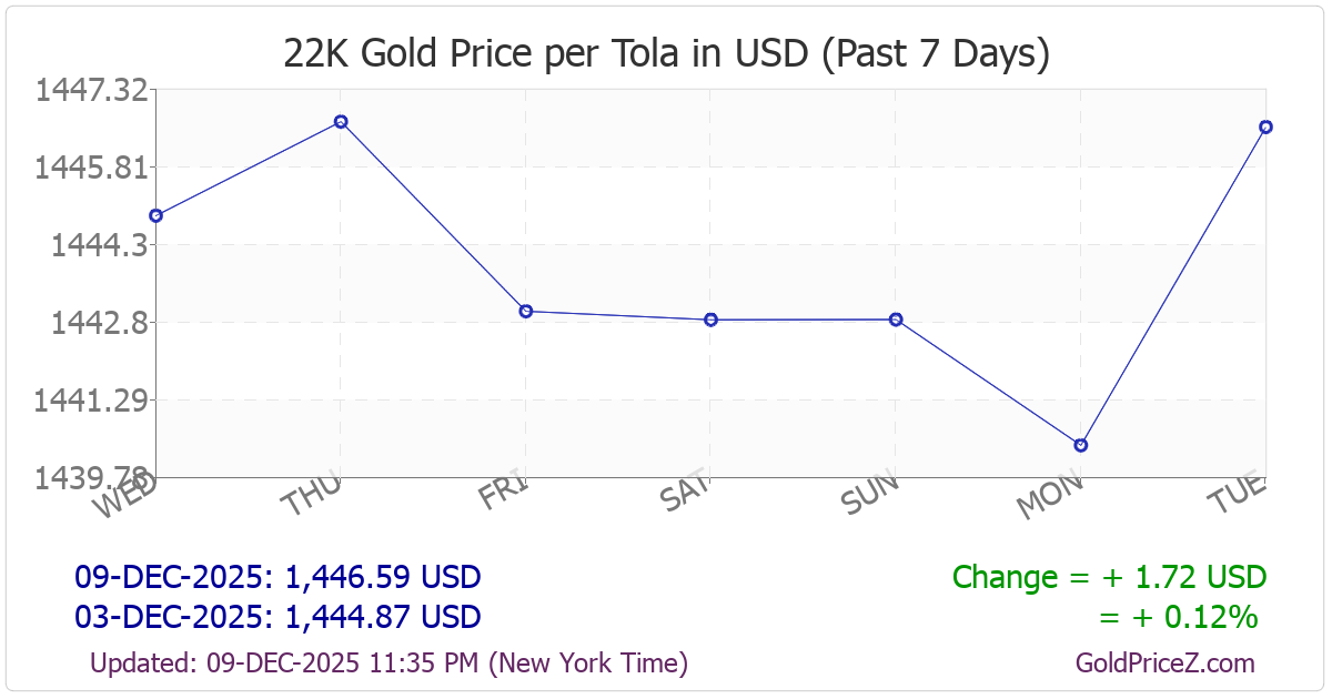 Chart showing 22K gold price per tola_india in United States for the past 7 days