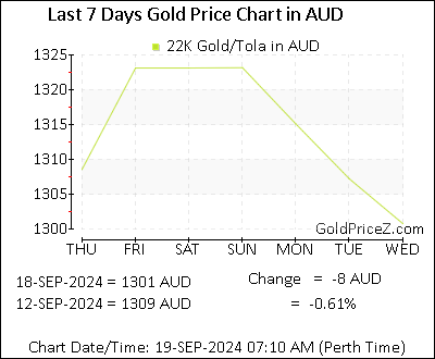 Chart showing 22K gold price per Tola in Australia for the past 7 days