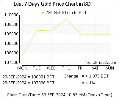 Chart showing 22K gold price per Tola in Bangladesh for the past 7 days