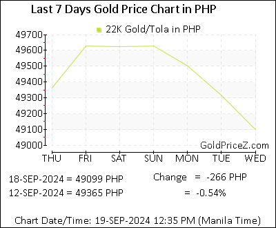 Chart showing 22K gold price per Tola in Philippines for the past 7 days