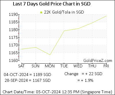 Chart showing 22K gold price per Tola in Singapore for the past 7 days