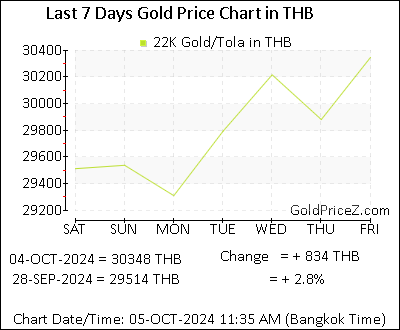 Chart showing 22K gold price per Tola in Thailand for the past 7 days