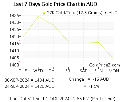 Chart showing 22K gold price per Tola in Australia for the past 7 days