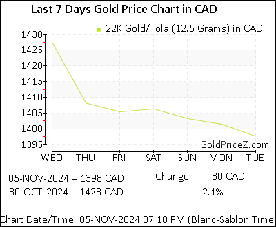 Chart showing 22K gold price per Tola in Canada for the past 7 days