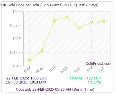 Chart showing 22-Karat gold price per Tola in Ireland for the past 7 days