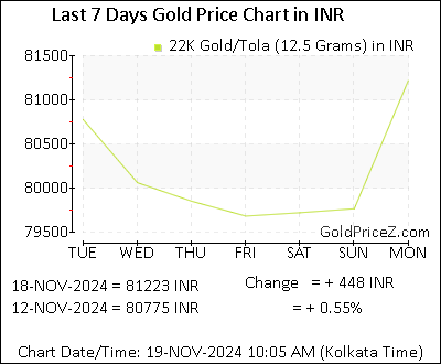 Chart showing 22-Karat gold price per Tola in India for the past 7 days