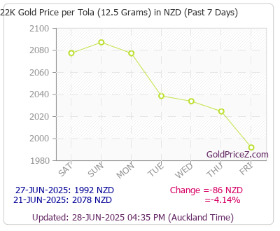 Chart showing 22-Karat gold price per Tola in New Zealand for the past 7 days