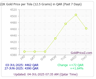 Chart showing 22-Karat gold price per Tola in Qatar for the past 7 days