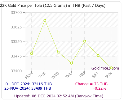 Chart showing 22-Karat gold price per Tola in Thailand for the past 7 days