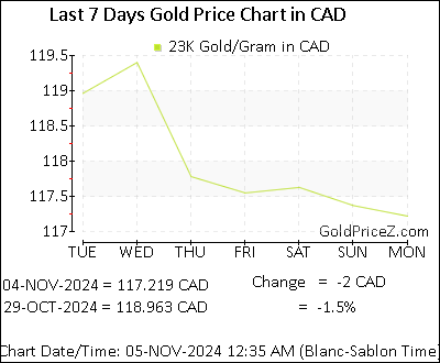 Chart showing 23K gold price per Gram in Canada for the past 7 days