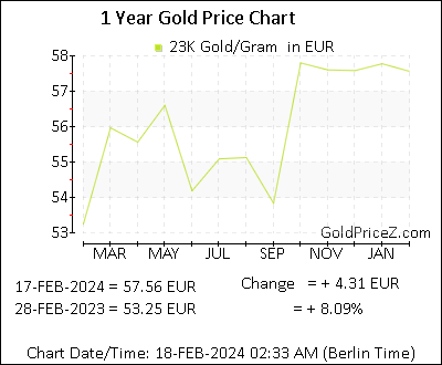 Chart showing 23K  gold price per Gram in Europe for the past 12 months