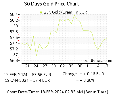 Chart showing 23K gold price per Gram in Europe for the past 30 days