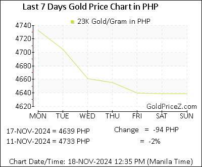 Chart showing 23-Karat gold price per Gram in Philippines for the past 7 days