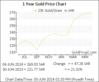 Chart showing 23K  gold price per Gram in Saudi Arabia for the past 12 months