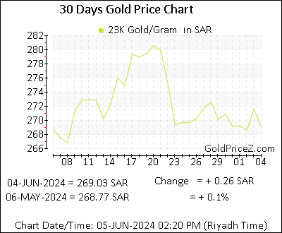 Chart showing 23K gold price per Gram in Saudi Arabia for the past 30 days